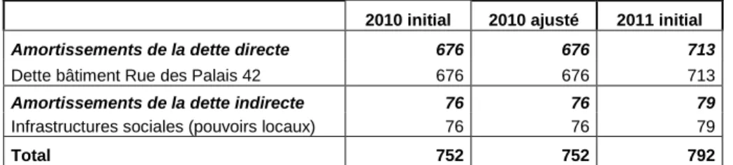 Tableau 7-Charges d’amortissement de la Cocof en 2010 initial et ajusté ainsi qu’en 2011 initial  (Milliers EUR courants) 