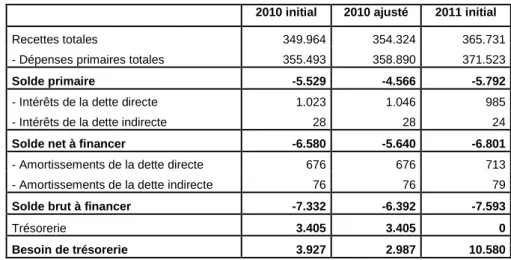 Tableau 9-Soldes budgétaires de la Cocof en 2010 initial et ajusté ainsi qu’en 2011 initial dans le  simulateur (milliers EUR courants) 