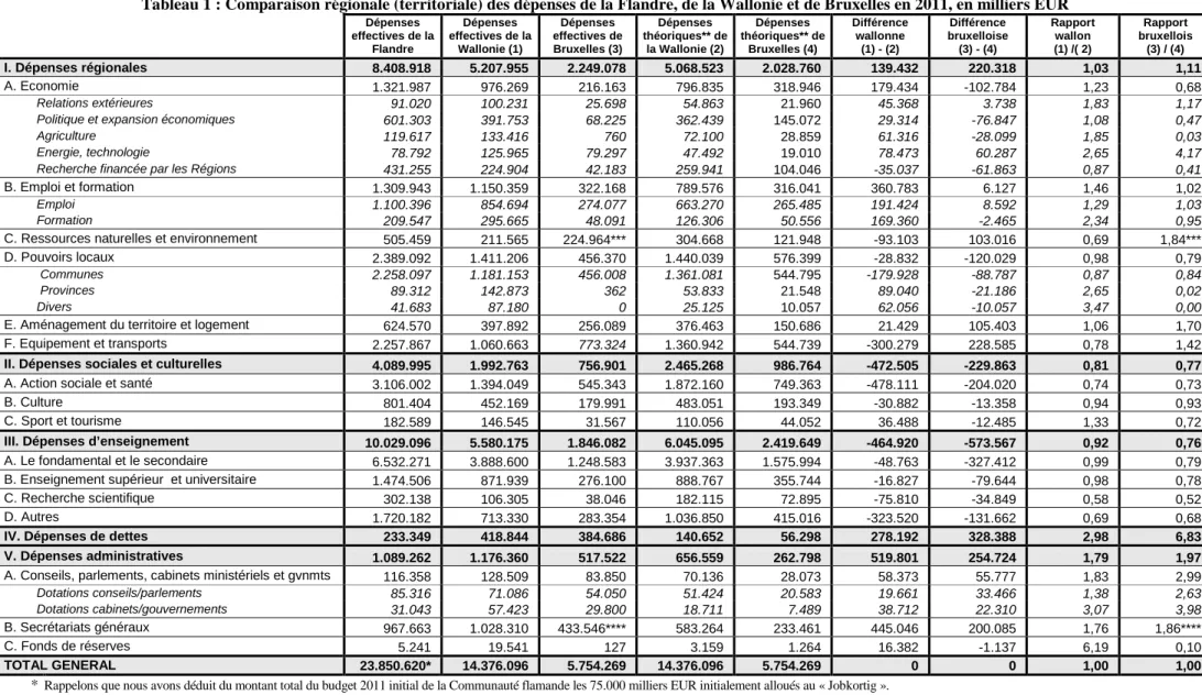 Tableau 1 : Comparaison régionale (territoriale) des dépenses de la Flandre, de la Wallonie et de Bruxelles en 2011, en milliers EUR  Dépenses   effectives de la  Flandre  Dépenses  effectives de la Wallonie (1)  Dépenses  effectives de Bruxelles (3)  Dépe