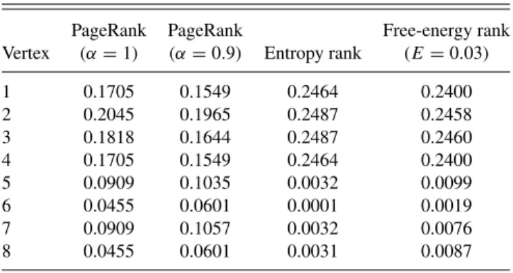 TABLE I. PageRank, free-energy rank, and entropy rank for the network of Fig. 1.