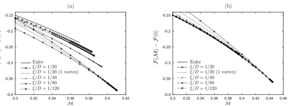 Fig. 2. Bifurcation diagrams for small coherence lengths. Energy functional F ( M ) − F (0) versus Mach number