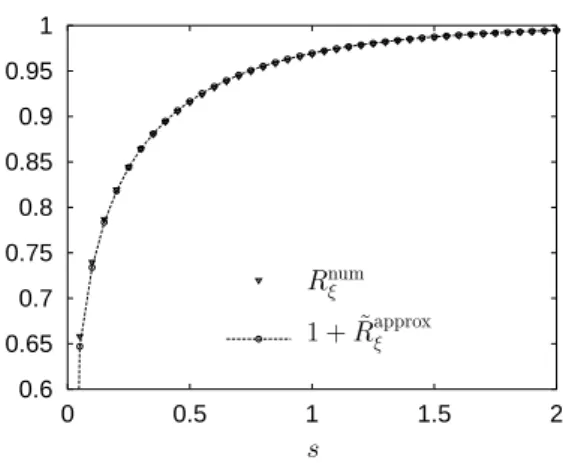 Fig. 5. Plot of the function R ξ ≃ 1 + ˜ R approx ξ together with R num ξ both expressed in the variable s = (r − 1)/ξ for ξ/D = 2500 (in this case, µ ξ ≃ 1.057)