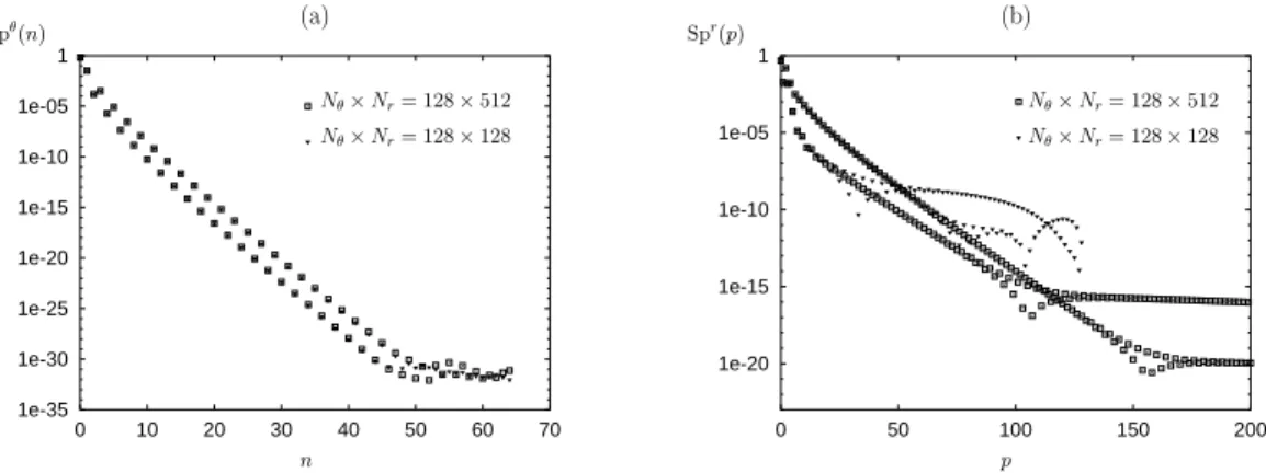 Figure A.2 shows azimuthal and radial spectra for a symmetric unstable sta- sta-tionary solution at ξ/D = 20 with a dilatation parameter λ = 80 for two different resolutions