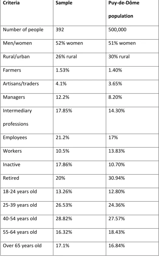 Table 1. Comparative statistics: sample and parent population 