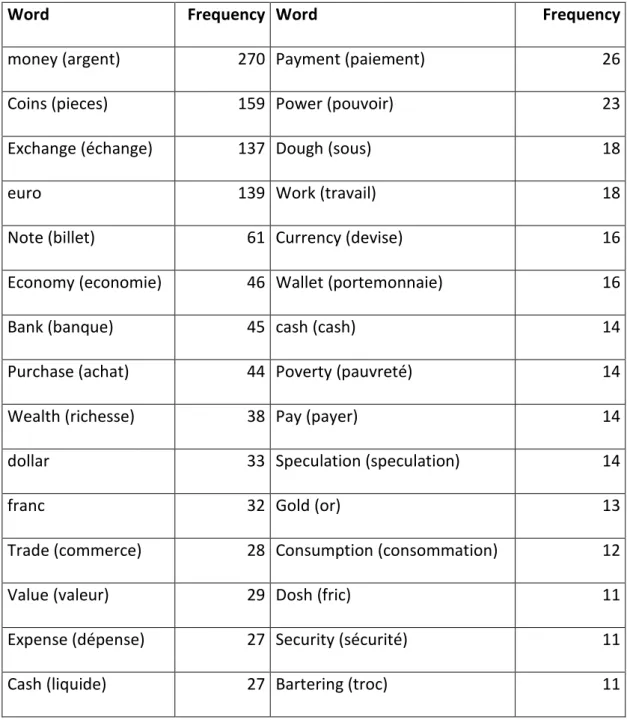 Table 3. The 30 terms associated with currency most frequently mentioned by all participants 4