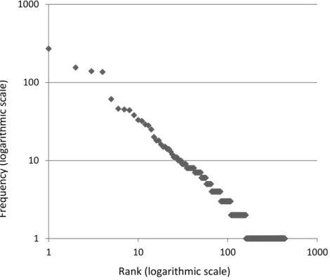 Figure 1. Rank/frequency analysis of words in the corpus 
