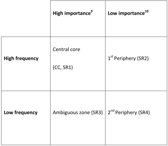 Table 6. Components of a social representation 
