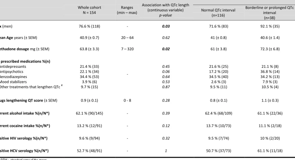 Table I: Demographic and clinical variables and their association with QTc length  