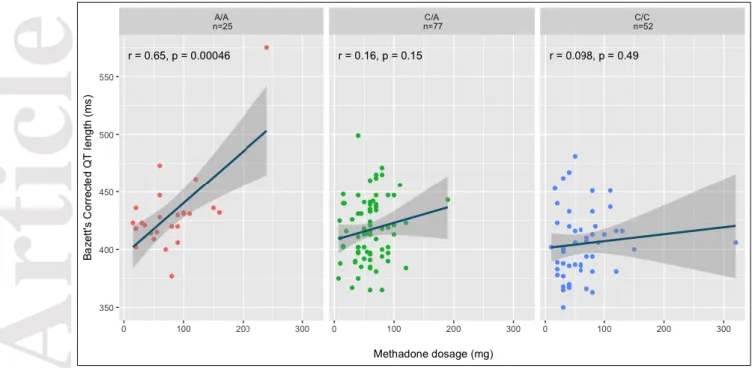 Figure 3 : correlations of Bazett corrected QT length with methadone dosage according to  rs11911509 SNP genotypes