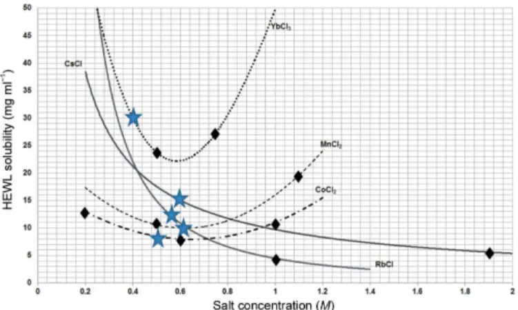 Table 3 summarizes the nature and the numbers of ions identiﬁed by X-ray crystallography along with the  corre-sponding crystallization and data-collection conditions