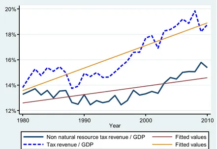 Figure 3 displays  the evolution  of the adoption of  LTU, VAT,  and SARA. Most of these  reforms  started  in  the  mid-1990s,  and  accelerated  rapidly  through  2005