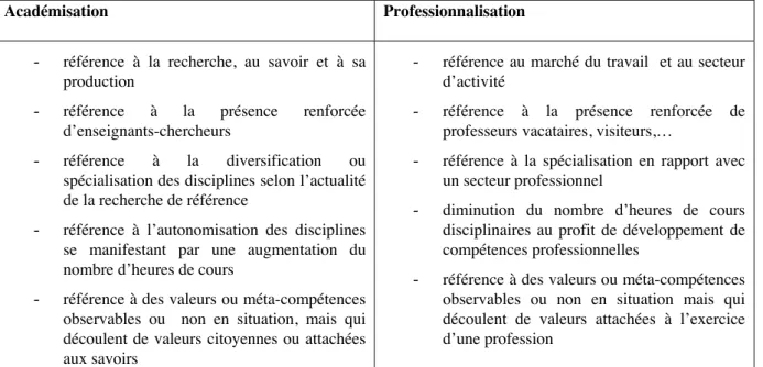 Tableau 3. Représentation de la polarité : académisation et professionnalisation 