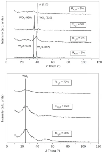 Fig. 2. X-ray diffraction patterns of tungsten oxide films deposited on glass substrate at 293 K for different water vapour pressure ratios.