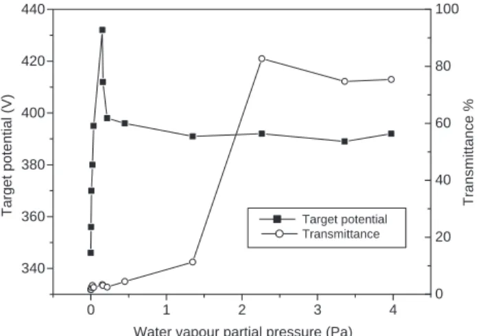 Fig. 3. Tungsten target potential and transmittance at 632 nm of tungsten oxide films vs
