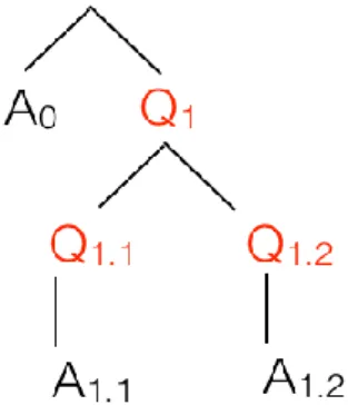 Figure 4. QUD with two entailed subquestions and answers
