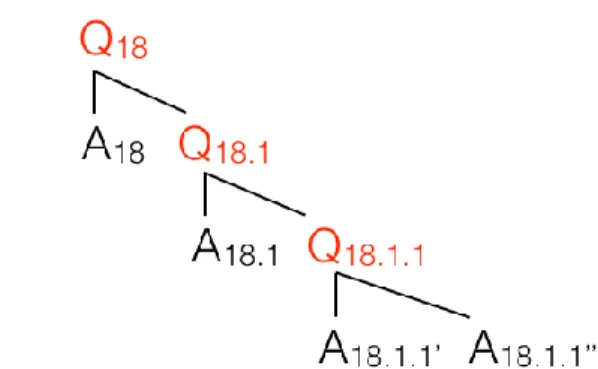 Figure 6. A QUD followed by several subquestions. Each assertion answers both  its own QUD as well as the higher questions