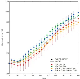 Figure 7. Biodegradation of PLA materials in compost at 58 ◦ C.