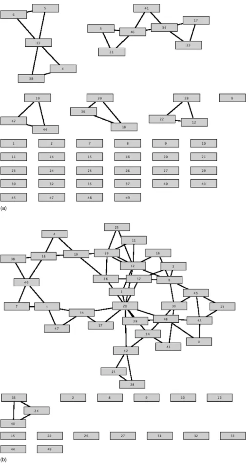 FIG. 8. Percolation transition in a triangular Erdös-Rényi network 共 see text for definition 兲 made of 50 nodes, from a dilute phase with small disconnected islands 共 8 triangles 兲 to a percolated phase with one giant cluster 共 20 triangles 兲 .