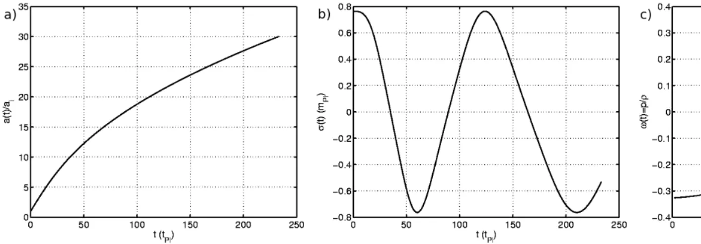 Fig. 1: Illustration of Non-Abelian Born-Infeld cosmology : a) scale factor b) gauge potential c) equation of state of the Born-Infeld “fluid ”