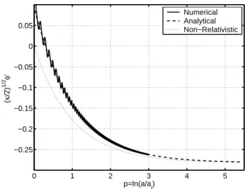 Fig. 3: Evolution of ϕ ′ as a function of the p-time variable in the weak field limit (a i = 1, ρ BI (a i )/ǫ c = 10 −3 , ǫ c = 10 −4 × m 4 P l , k = 1, φ ′ i = 0.1, δH/H < 10 −7 ) 0 0.5 1 1.5 2 2.5 3−0.14−0.12−0.1−0.08−0.06−0.04−0.0200.020.04 p=ln(a/a 