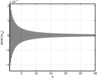 Fig. 5: Evolution of the gauge field velocity as a function of the scale factor in the weak field limit (Same parameters as above)