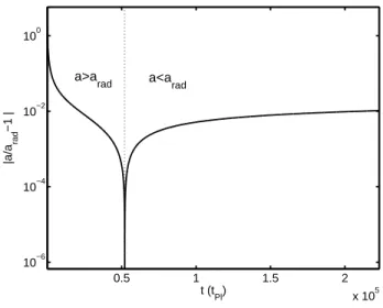 Fig. 6: Evolution of the departure from a radiation-dominated universe of the weak field limit during expansion (Same parameters as above)