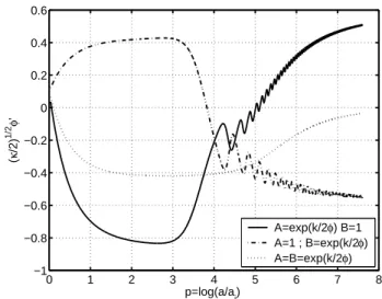 Fig. 7: Evolution of the dilaton velocity with p-time for three different couplings: