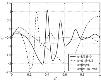 Fig. 9: Evolution of acceleration parameter in the Jordan frame for four different couplings: β = 0 and α = k/2 (solid line) ; α = 0 and β = k/2  (dashed-dot) ; universal coupling (α = β = γ = ϕ, dotted line) and α = β = kφ, γ = ϕ (dashed-dashed, k < 0)