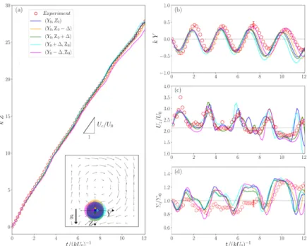 Figure 7. Typical experimental (◦) and numerical (solid lines) trajectories in the Stokes case B1a: time evolution of the (a) vertical, Z, and (b) horizontal, Y , coordinates of the cloud centre of mass, (c) its vertical velocity, U z , and (d) the cloud p