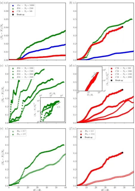 Figure 10. Percentage (N 0 − N )/N 0 of particles that have leaked away from the cloud as a function of dimensionless time tU c /R c : in (a) quiescent fluids and (b) vortical flows for cases A1a, B1b, and C2b; in vortical flows for different N 0 for cases