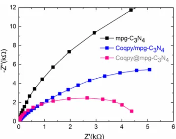 Table 2. Visible-Light-Driven CO 2 Reduction with Coqpy Catalyst Covalently Attached to Mpg-C 3 N 4