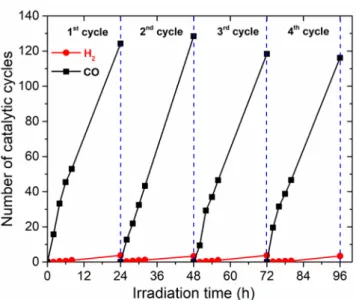 Figure 4. Generation of CO (black squares) and H 2 (red circles) during four consecutive 24 h irradiation cycles using the same hybrid material (see text).