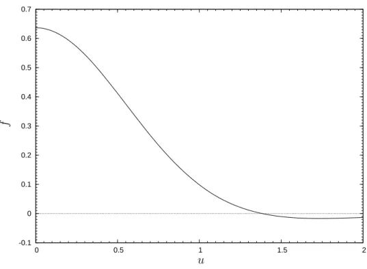 Fig. 6. The function f (u) for a very thin plate