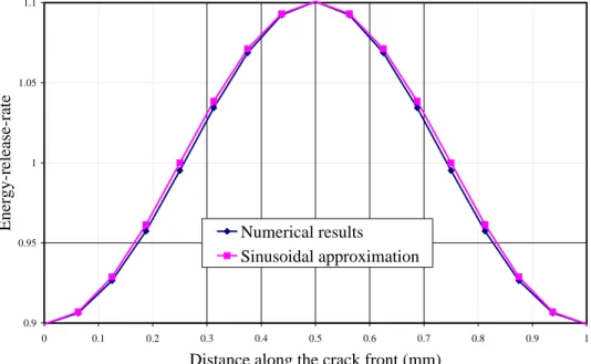 Fig. 7. Distribution of the normalized energy-release-rate along the crack front for δa max /λ = 0.01