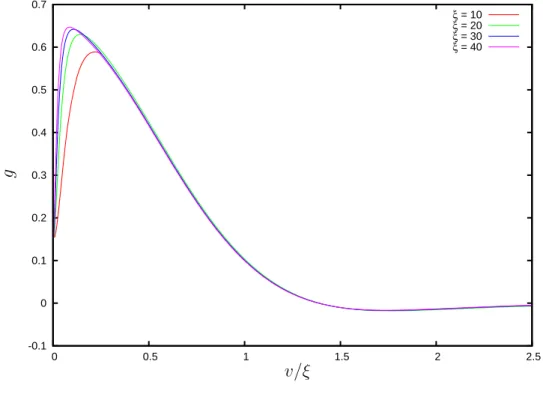 Fig. 11. Plot of g(ξ; v) versus v/ξ ≡ (z − z  )/a