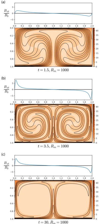 Figure 9. Time evolution of the magnetic field for Configuration 3 if the prescribed streamfunction is  (eq