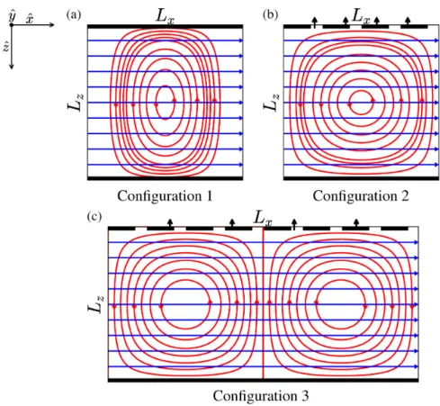 Figure 1. Sketch of the three configurations considered in this study. (a) Configuration 1: square cell with perfectly conducting top and bottom boundaries, containing one anticlockwise vortex