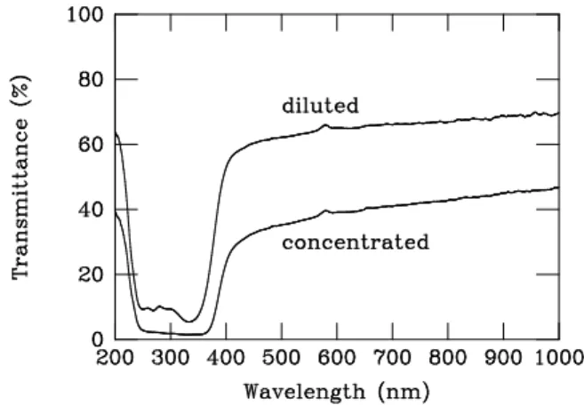 FIG. 8: Transmittance of an extract from the cells found in the bracts living tissue. The “diluted” preparation is a mix of the “concentrated ” extract with an equivalent volume of ethanol