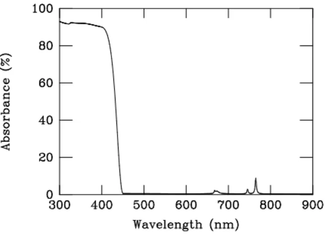 FIG. 13: Absorption (in percents) of radiation on the model slab structured shown on Fig