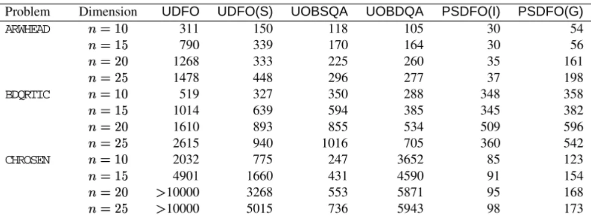 Table 2 summarizes the performance of these five packages for the three problems of the CUTE collection considered by Powell (see Table 1 in [24])