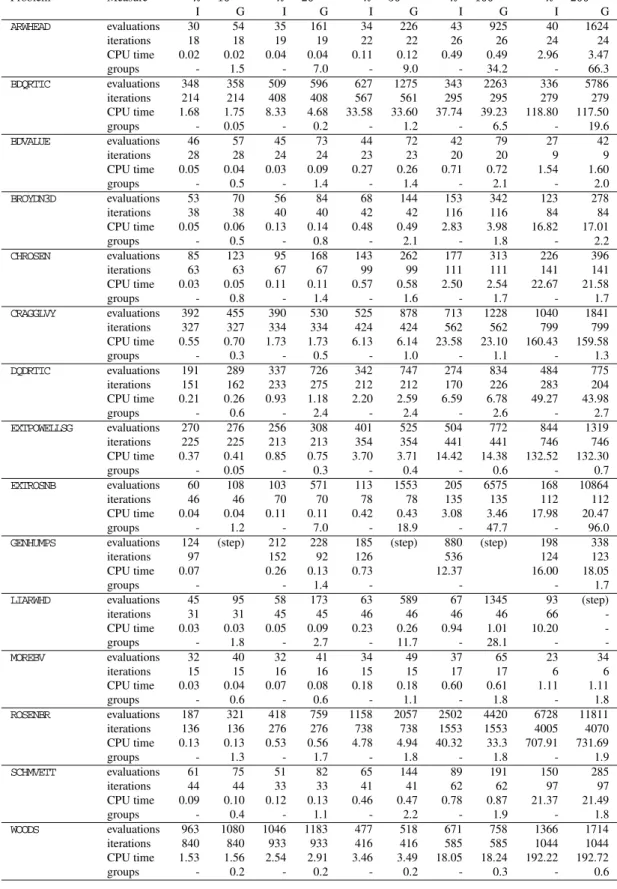 Table 3: Further results for PSDFO.
