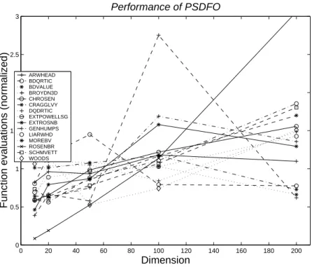 Figure 2: Performance of PSDFO(I) in terms of function evaluations when the size of problems increases.