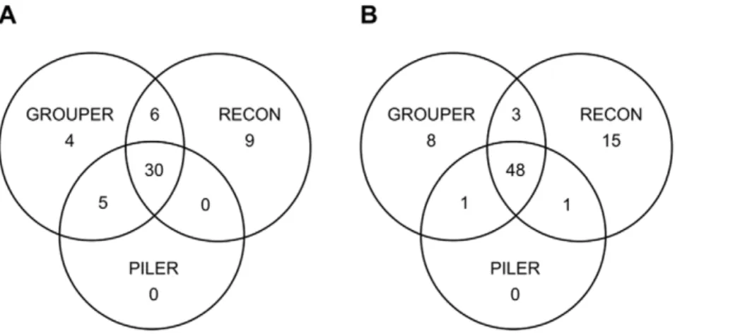 Figure 2. Venn diagram showing the gains achieved by combining several clustering programs