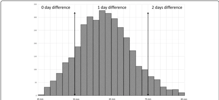Fig. 2 Observed distribution of CRL measurements in the first trimester and associated GA differences according to the two references [20, 21]