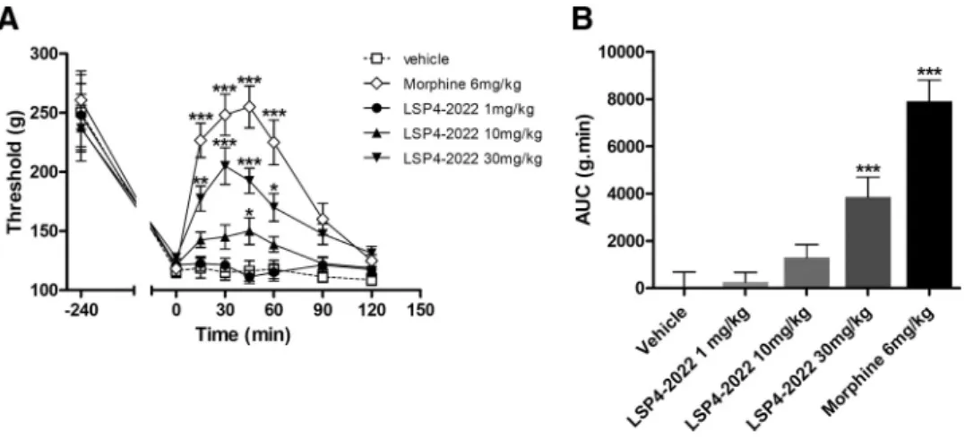 Figure 11. Systemic injection of mGlu4 agonist alleviates mechanical hypersensitivity in inflammation