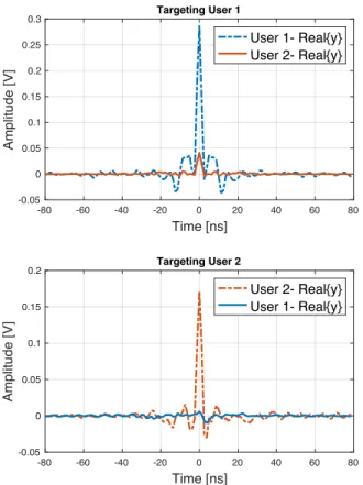 Fig. 2. MISO TR received signal and IUI at R1 and R2 when targeting R1 or R2