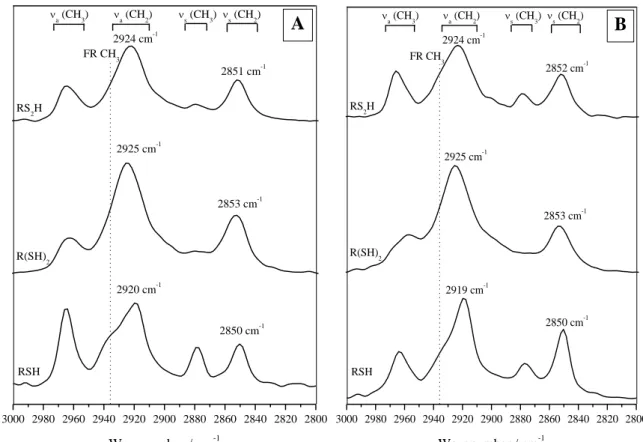 Fig. 2: PM-IRRAS spectra of copper modified by RSH, R(SH) 2  and RS 2 H (a) via electro-assisted  assembly and (b) via passive self-assembly