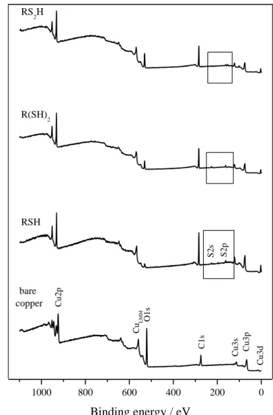 Fig. 3a: XPS survey spectra of bare copper and modified by RSH, R(SH) 2  and RS 2 H. 