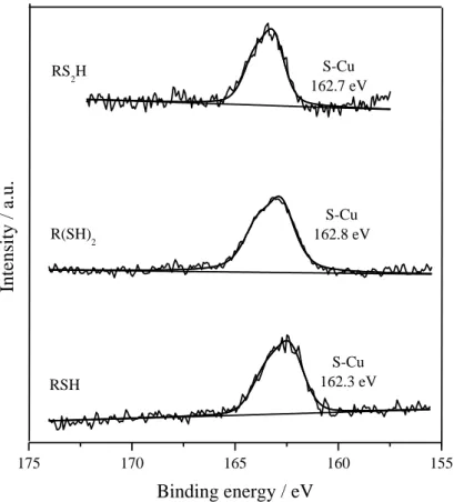 Fig. 3b: XPS core level of S2p of copper modified by RSH, R(SH) 2  and RS 2 H. 