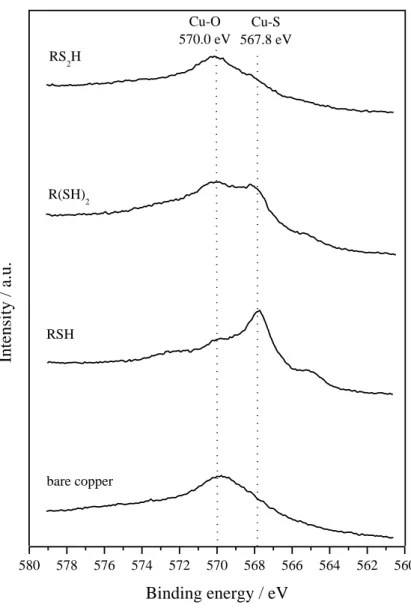 Fig. 3c: XPS core level of Cu LMM  Auger of bare copper and modified by RSH, R(SH) 2  and RS 2 H